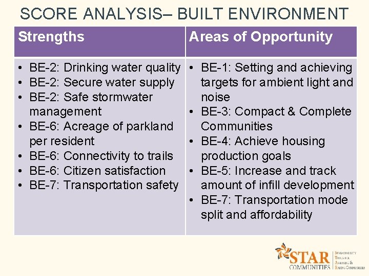 SCORE ANALYSIS– BUILT ENVIRONMENT Strengths Areas of Opportunity • BE-2: Drinking water quality •