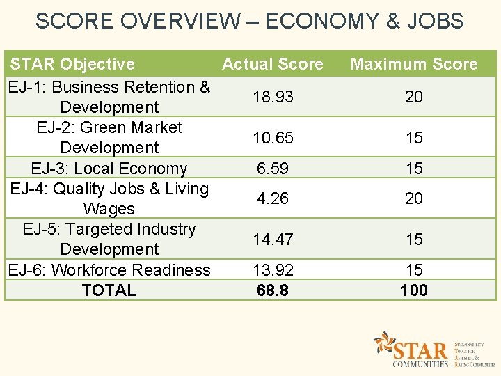 SCORE OVERVIEW – ECONOMY & JOBS STAR Objective Actual Score EJ-1: Business Retention &