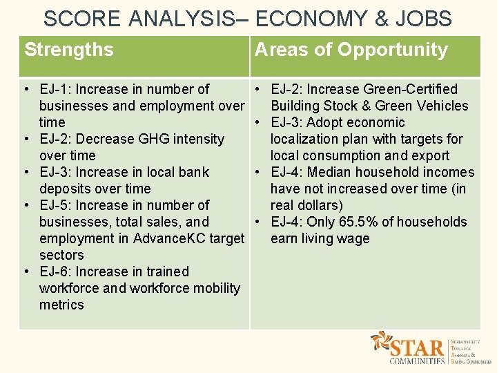 SCORE ANALYSIS– ECONOMY & JOBS Strengths Areas of Opportunity • EJ-1: Increase in number