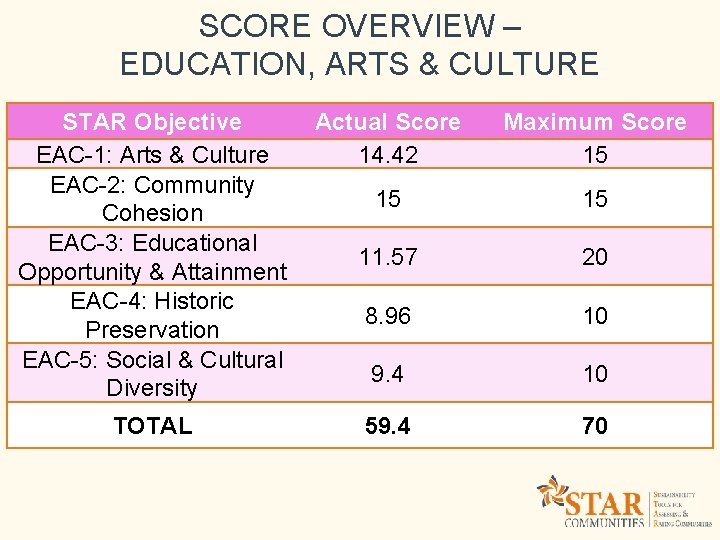 SCORE OVERVIEW – EDUCATION, ARTS & CULTURE STAR Objective EAC-1: Arts & Culture EAC-2: