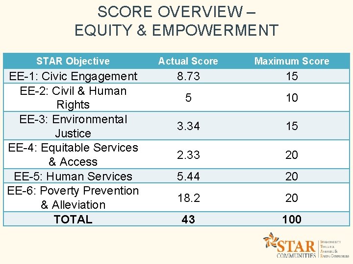 SCORE OVERVIEW – EQUITY & EMPOWERMENT STAR Objective Actual Score Maximum Score EE-1: Civic