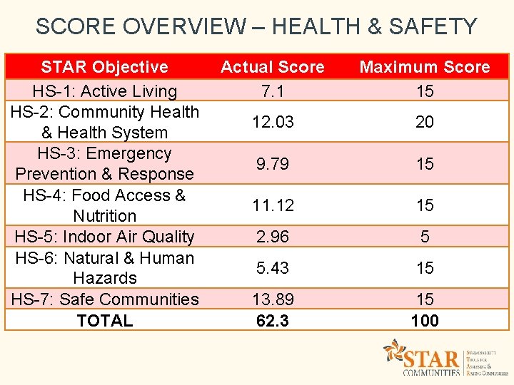 SCORE OVERVIEW – HEALTH & SAFETY STAR Objective Actual Score HS-1: Active Living 7.