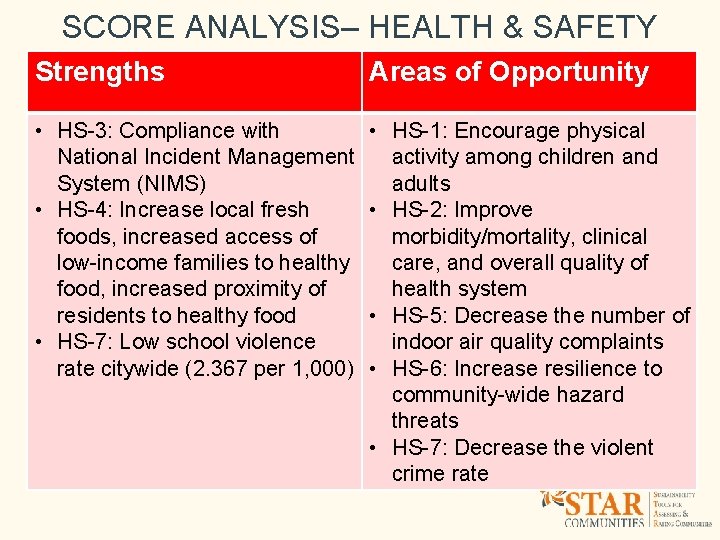 SCORE ANALYSIS– HEALTH & SAFETY Strengths Areas of Opportunity • HS-3: Compliance with National