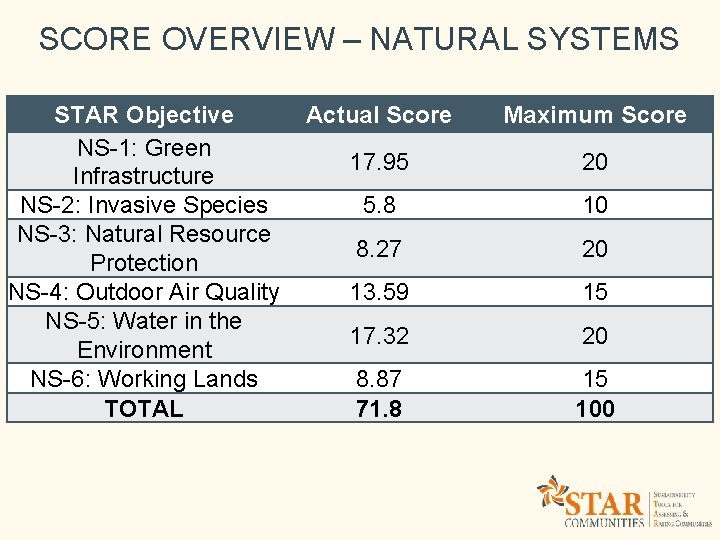 SCORE OVERVIEW – NATURAL SYSTEMS STAR Objective NS-1: Green Infrastructure NS-2: Invasive Species NS-3: