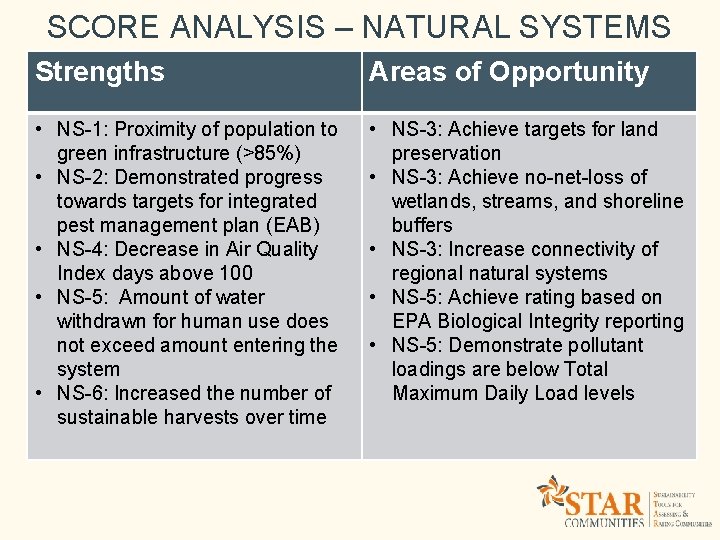 SCORE ANALYSIS – NATURAL SYSTEMS Strengths Areas of Opportunity • NS-1: Proximity of population