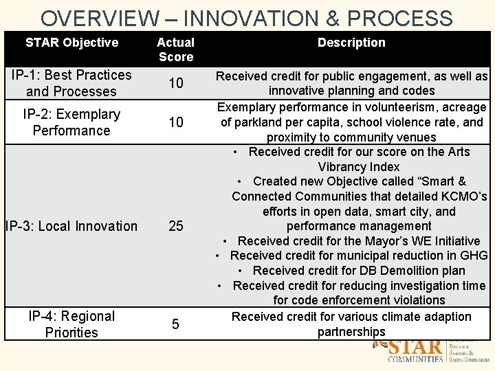 OVERVIEW – INNOVATION & PROCESS STAR Objective Actual Score IP-1: Best Practices and Processes