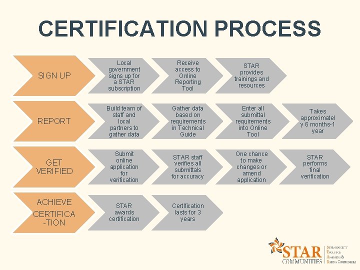 CERTIFICATION PROCESS SIGN UP Local government signs up for a STAR subscription Receive access