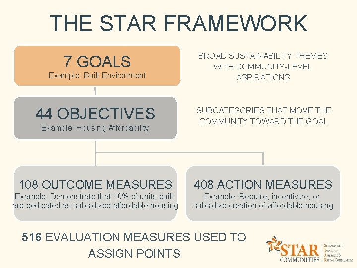 THE STAR FRAMEWORK Example: Built Environment BROAD SUSTAINABILITY THEMES WITH COMMUNITY-LEVEL ASPIRATIONS 44 OBJECTIVES