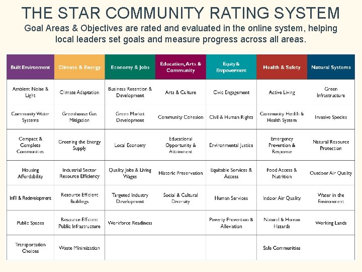 THE STAR COMMUNITY RATING SYSTEM Goal Areas & Objectives are rated and evaluated in