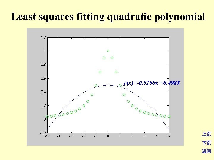 Least squares fitting quadratic polynomial ƒ(x)=-0. 0260 x²+0. 4985 上页 下页 返回 