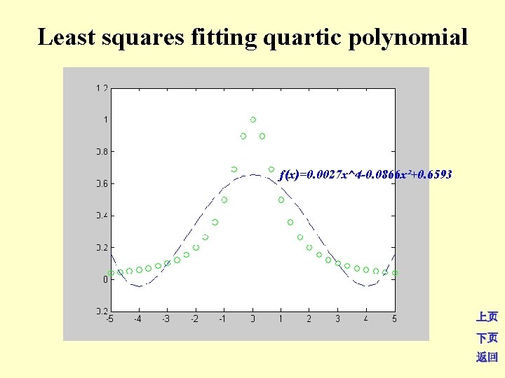 Least squares fitting quartic polynomial ƒ(x)=0. 0027 x^4 -0. 0866 x²+0. 6593 上页 下页