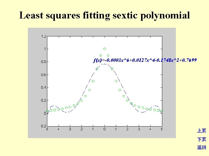 Least squares fitting sextic polynomial ƒ(x)=-0. 0003 x^6+0. 0127 x^4 -0. 1748 x^2+0. 7699