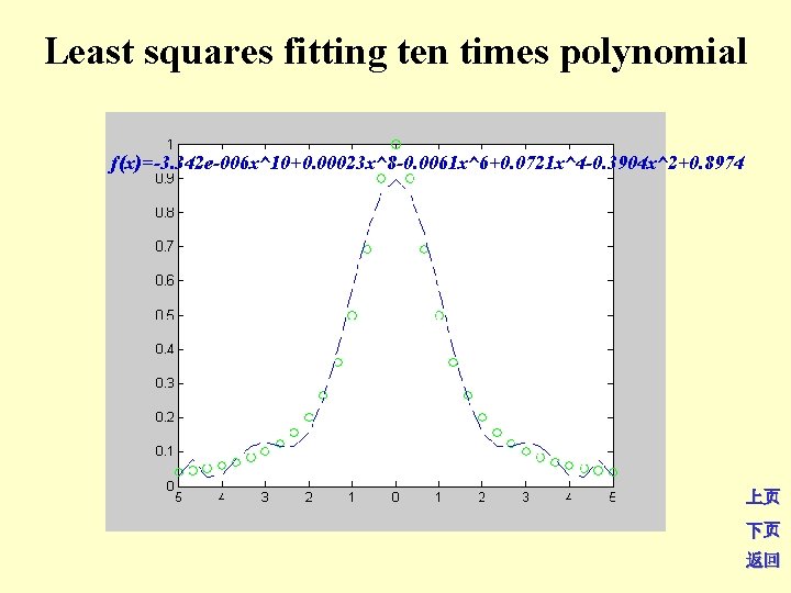 Least squares fitting ten times polynomial ƒ(x)=-3. 342 e-006 x^10+0. 00023 x^8 -0. 0061