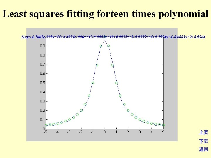Least squares fitting forteen times polynomial ƒ(x)=-4. 7667 e-008 x^14+4. 4051 e-006 x^12 -0.