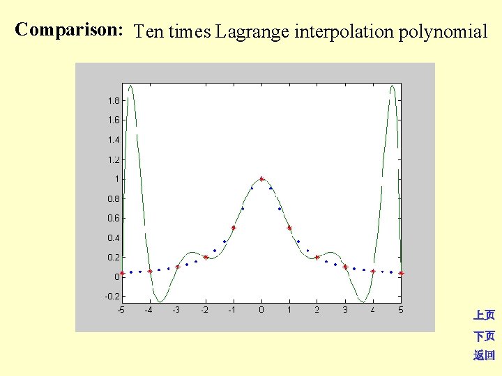 Comparison: Ten times Lagrange interpolation polynomial 上页 下页 返回 