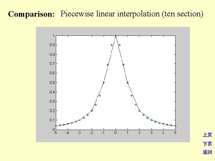 Comparison: Piecewise linear interpolation (ten section) 上页 下页 返回 
