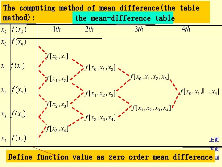 The computing method of mean difference(the table method): the mean-difference table 上页 下页 Define