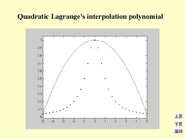 Quadratic Lagrange's interpolation polynomial 上页 下页 返回 