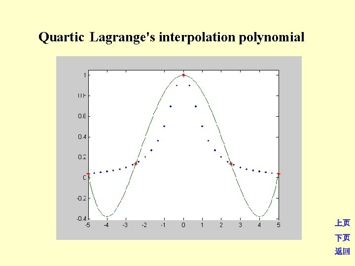 Quartic Lagrange's interpolation polynomial 上页 下页 返回 