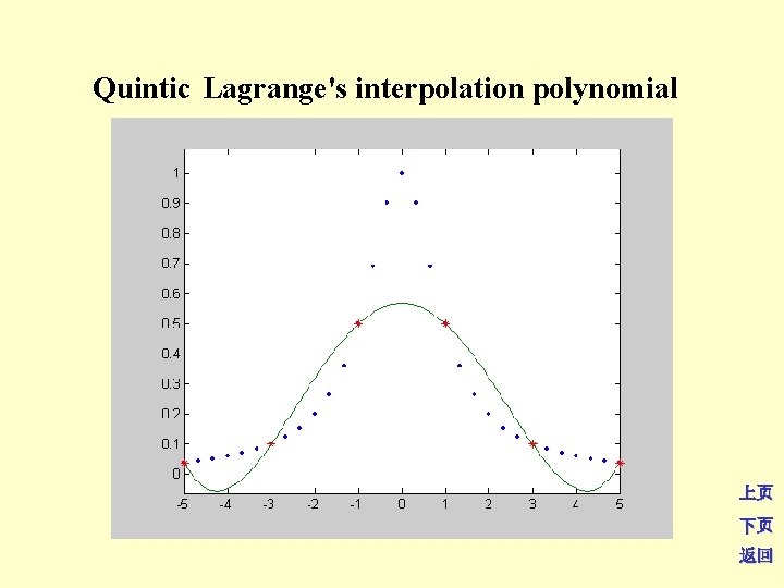 Quintic Lagrange's interpolation polynomial 上页 下页 返回 