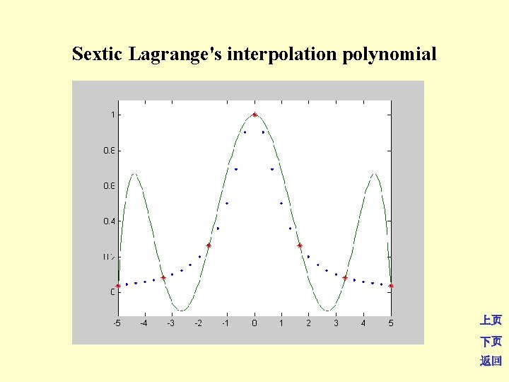 Sextic Lagrange's interpolation polynomial 上页 下页 返回 