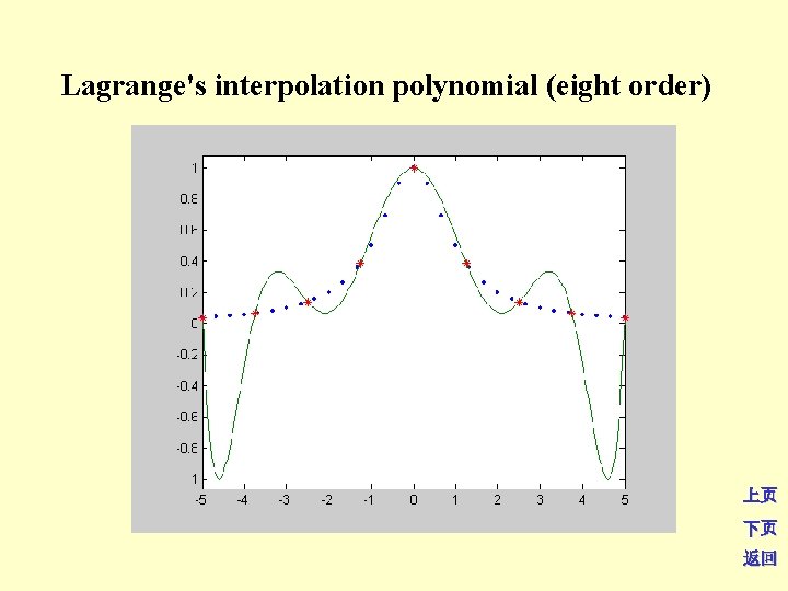 Lagrange's interpolation polynomial (eight order) 上页 下页 返回 