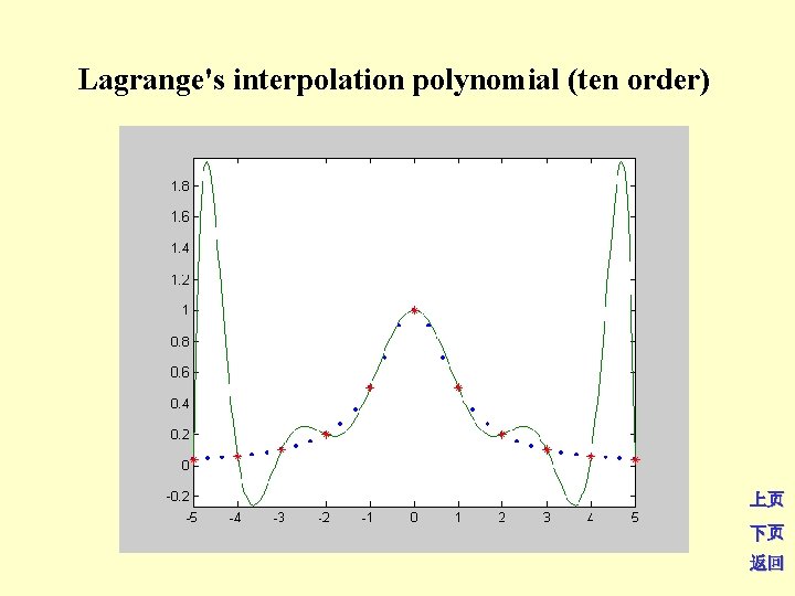 Lagrange's interpolation polynomial (ten order) 上页 下页 返回 