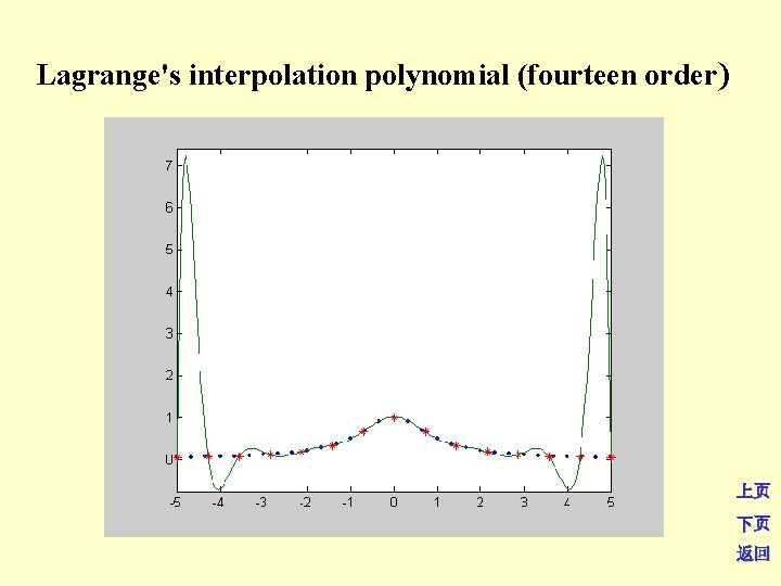 Lagrange's interpolation polynomial (fourteen order) 上页 下页 返回 