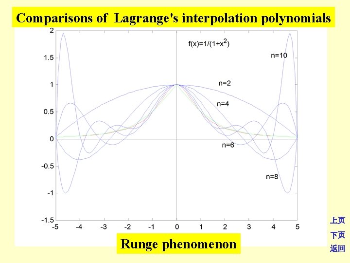 Comparisons of Lagrange's interpolation polynomials 上页 Runge phenomenon 下页 返回 