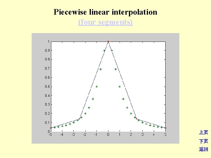 Piecewise linear interpolation (four segments) 上页 下页 返回 