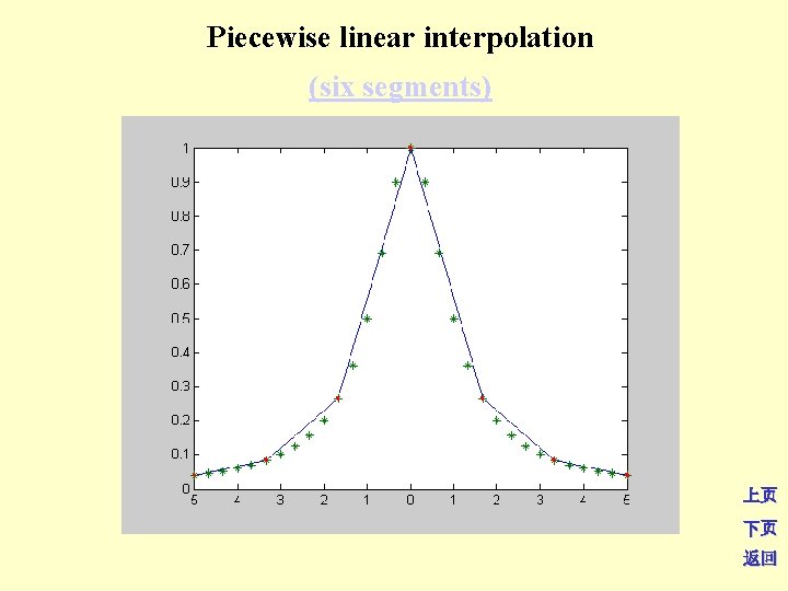 Piecewise linear interpolation (six segments) 上页 下页 返回 