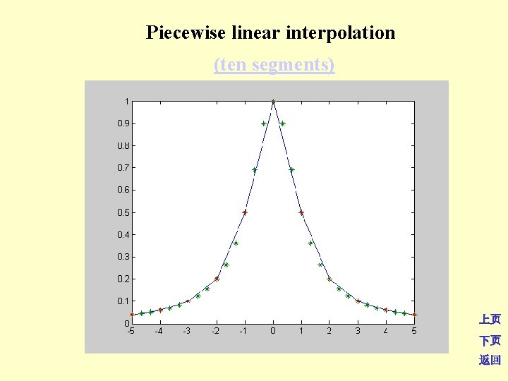 Piecewise linear interpolation (ten segments) 上页 下页 返回 