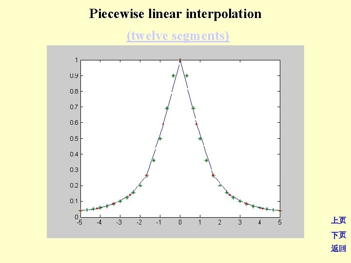 Piecewise linear interpolation (twelve segments) 上页 下页 返回 