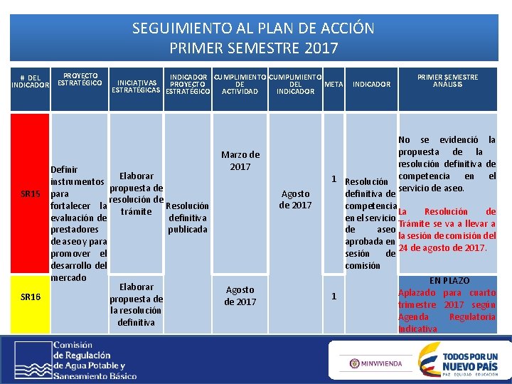 SEGUIMIENTO AL PLAN DE ACCIÓN PRIMER SEMESTRE 2017 # DEL INDICADOR PROYECTO ESTRATÉGICO INDICADOR SEGUIMIENTO AL PLAN DE ACCIÓN PRIMER SEMESTRE 2017 # DEL INDICADOR PROYECTO ESTRATÉGICO INDICADOR