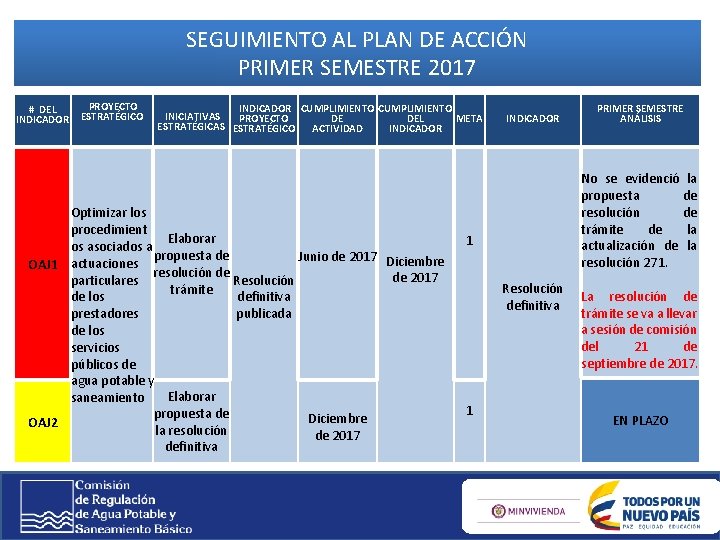 SEGUIMIENTO AL PLAN DE ACCIÓN PRIMER SEMESTRE 2017 # DEL INDICADOR PROYECTO ESTRATÉGICO INDICADOR SEGUIMIENTO AL PLAN DE ACCIÓN PRIMER SEMESTRE 2017 # DEL INDICADOR PROYECTO ESTRATÉGICO INDICADOR