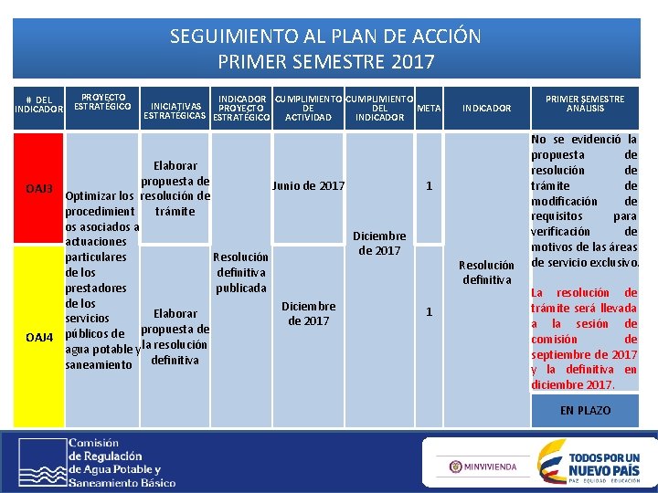 SEGUIMIENTO AL PLAN DE ACCIÓN PRIMER SEMESTRE 2017 # DEL INDICADOR PROYECTO ESTRATÉGICO INDICADOR SEGUIMIENTO AL PLAN DE ACCIÓN PRIMER SEMESTRE 2017 # DEL INDICADOR PROYECTO ESTRATÉGICO INDICADOR