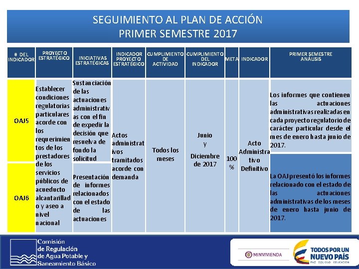 SEGUIMIENTO AL PLAN DE ACCIÓN PRIMER SEMESTRE 2017 PROYECTO # DEL INDICADOR ESTRATÉGICO INDICADOR SEGUIMIENTO AL PLAN DE ACCIÓN PRIMER SEMESTRE 2017 PROYECTO # DEL INDICADOR ESTRATÉGICO INDICADOR