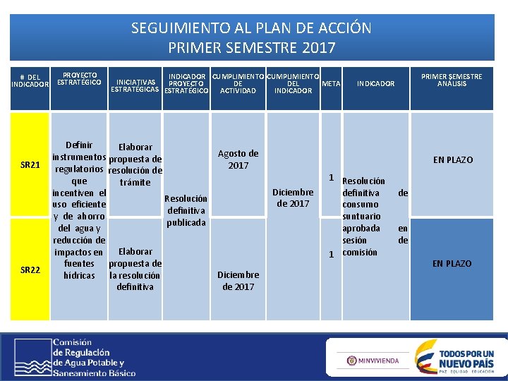 SEGUIMIENTO AL PLAN DE ACCIÓN PRIMER SEMESTRE 2017 # DEL INDICADOR SR 21 SR SEGUIMIENTO AL PLAN DE ACCIÓN PRIMER SEMESTRE 2017 # DEL INDICADOR SR 21 SR