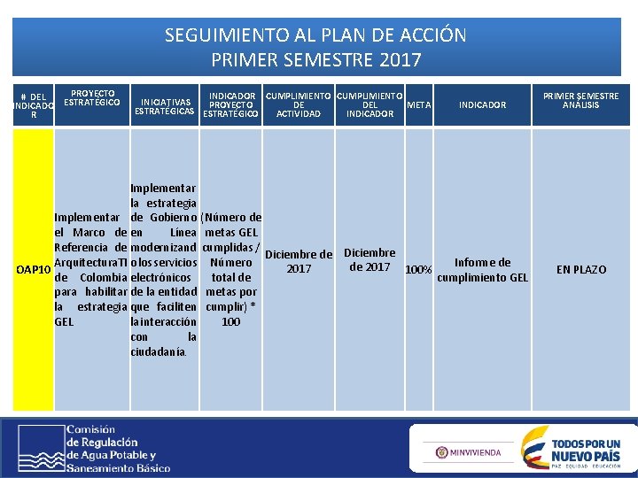 SEGUIMIENTO AL PLAN DE ACCIÓN PRIMER SEMESTRE 2017 # DEL INDICADO R PROYECTO ESTRATÉGICO SEGUIMIENTO AL PLAN DE ACCIÓN PRIMER SEMESTRE 2017 # DEL INDICADO R PROYECTO ESTRATÉGICO