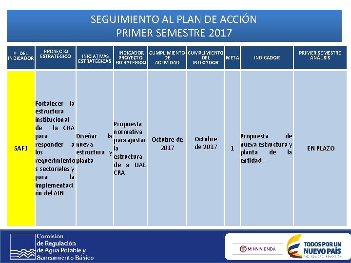 SEGUIMIENTO AL PLAN DE ACCIÓN PRIMER SEMESTRE 2017 # DEL INDICADOR SAF 1 PROYECTO SEGUIMIENTO AL PLAN DE ACCIÓN PRIMER SEMESTRE 2017 # DEL INDICADOR SAF 1 PROYECTO