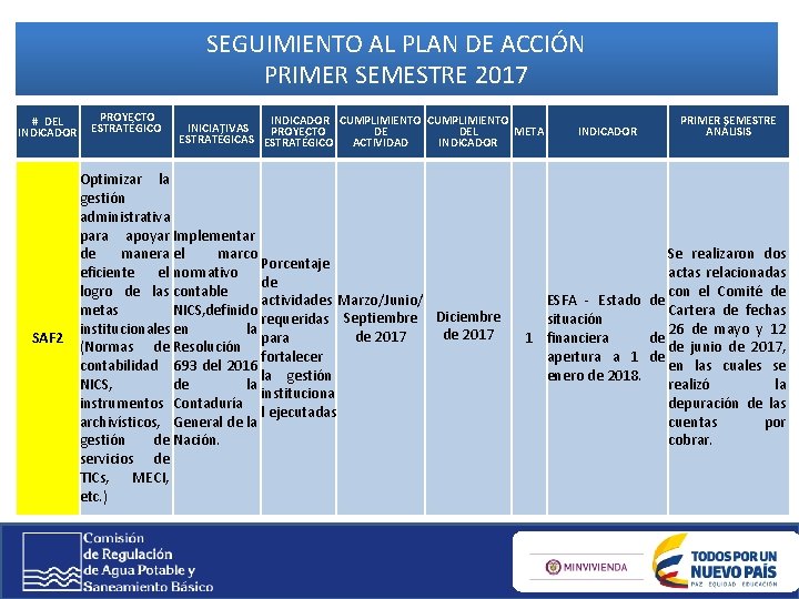 SEGUIMIENTO AL PLAN DE ACCIÓN PRIMER SEMESTRE 2017 # DEL INDICADOR SAF 2 PROYECTO SEGUIMIENTO AL PLAN DE ACCIÓN PRIMER SEMESTRE 2017 # DEL INDICADOR SAF 2 PROYECTO
