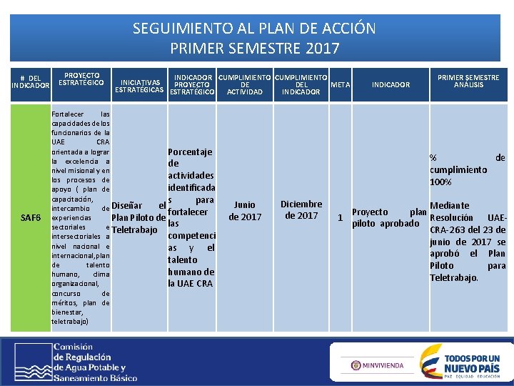 SEGUIMIENTO AL PLAN DE ACCIÓN PRIMER SEMESTRE 2017 # DEL INDICADOR SAF 6 PROYECTO SEGUIMIENTO AL PLAN DE ACCIÓN PRIMER SEMESTRE 2017 # DEL INDICADOR SAF 6 PROYECTO