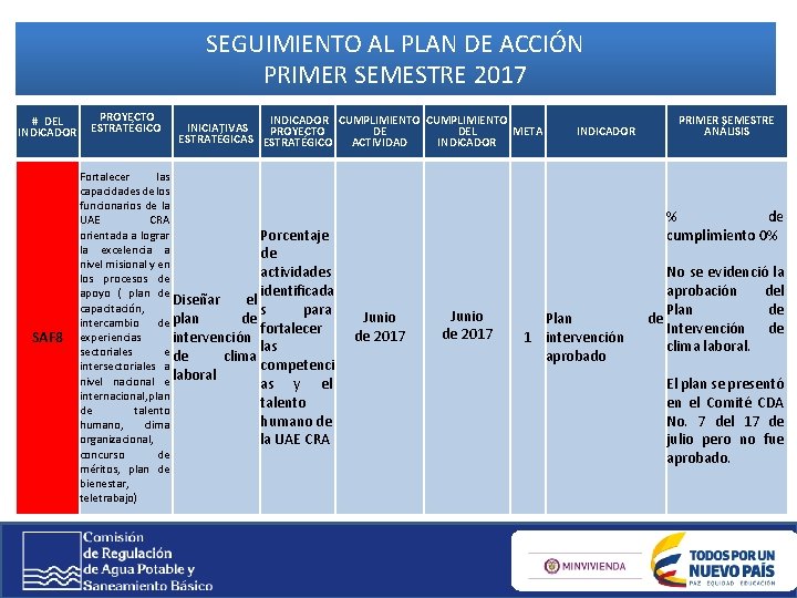 SEGUIMIENTO AL PLAN DE ACCIÓN PRIMER SEMESTRE 2017 # DEL INDICADOR SAF 8 PROYECTO SEGUIMIENTO AL PLAN DE ACCIÓN PRIMER SEMESTRE 2017 # DEL INDICADOR SAF 8 PROYECTO