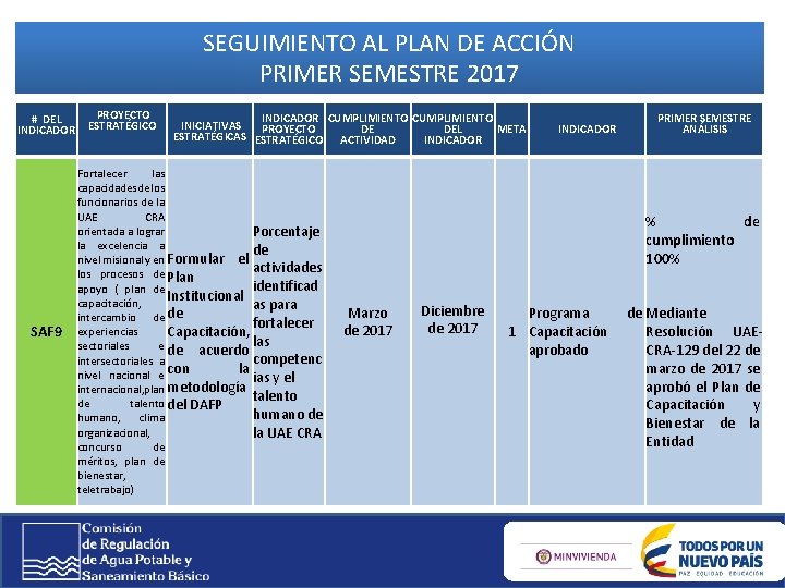 SEGUIMIENTO AL PLAN DE ACCIÓN PRIMER SEMESTRE 2017 # DEL INDICADOR SAF 9 PROYECTO SEGUIMIENTO AL PLAN DE ACCIÓN PRIMER SEMESTRE 2017 # DEL INDICADOR SAF 9 PROYECTO
