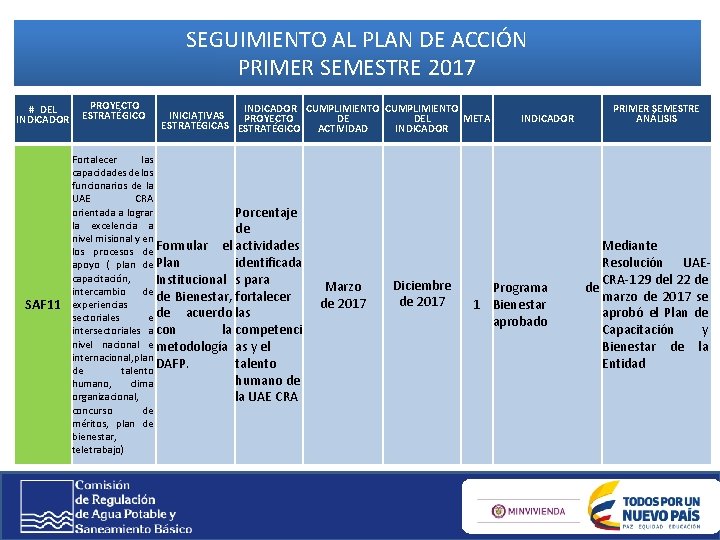 SEGUIMIENTO AL PLAN DE ACCIÓN PRIMER SEMESTRE 2017 # DEL INDICADOR SAF 11 PROYECTO SEGUIMIENTO AL PLAN DE ACCIÓN PRIMER SEMESTRE 2017 # DEL INDICADOR SAF 11 PROYECTO