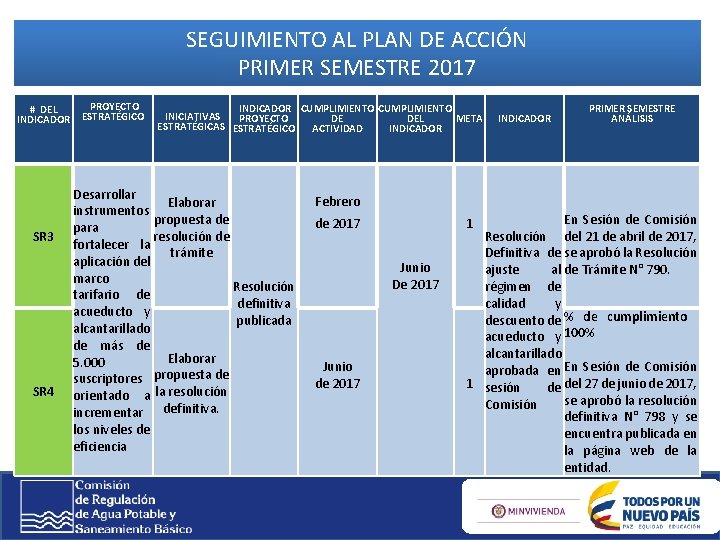 SEGUIMIENTO AL PLAN DE ACCIÓN PRIMER SEMESTRE 2017 # DEL INDICADOR SR 3 SR SEGUIMIENTO AL PLAN DE ACCIÓN PRIMER SEMESTRE 2017 # DEL INDICADOR SR 3 SR