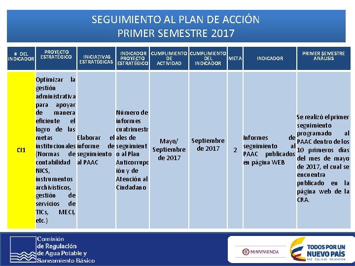 SEGUIMIENTO AL PLAN DE ACCIÓN PRIMER SEMESTRE 2017 # DEL INDICADOR CI 1 PROYECTO SEGUIMIENTO AL PLAN DE ACCIÓN PRIMER SEMESTRE 2017 # DEL INDICADOR CI 1 PROYECTO
