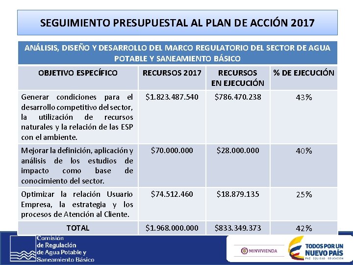 SEGUIMIENTO PRESUPUESTAL AL PLAN DE ACCIÓN 2017 ANÁLISIS, DISEÑO Y DESARROLLO DEL MARCO REGULATORIO SEGUIMIENTO PRESUPUESTAL AL PLAN DE ACCIÓN 2017 ANÁLISIS, DISEÑO Y DESARROLLO DEL MARCO REGULATORIO