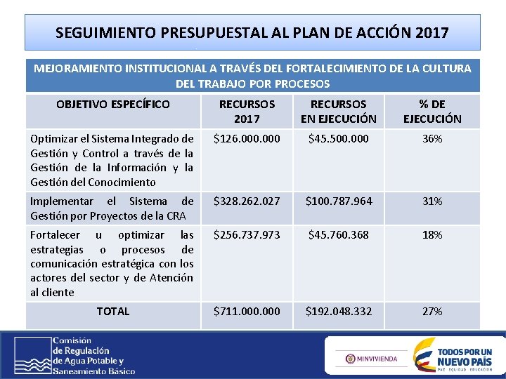SEGUIMIENTO PRESUPUESTAL AL PLAN DE ACCIÓN 2017 MEJORAMIENTO INSTITUCIONAL A TRAVÉS DEL FORTALECIMIENTO DE SEGUIMIENTO PRESUPUESTAL AL PLAN DE ACCIÓN 2017 MEJORAMIENTO INSTITUCIONAL A TRAVÉS DEL FORTALECIMIENTO DE