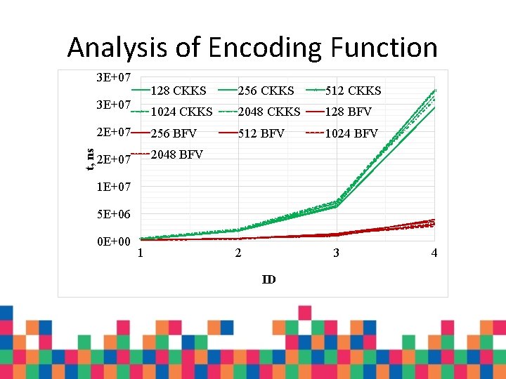 Analysis of Encoding Function 3 E+07 128 CKKS 256 CKKS 512 CKKS 1024 CKKS Analysis of Encoding Function 3 E+07 128 CKKS 256 CKKS 512 CKKS 1024 CKKS